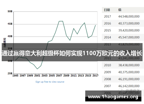 通过赢得意大利超级杯如何实现1100万欧元的收入增长